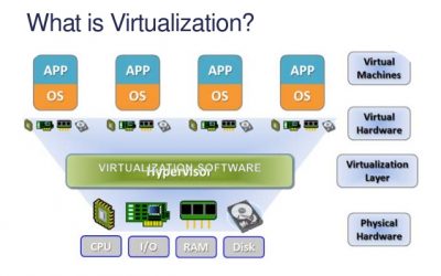 Hypervisors & virtualization