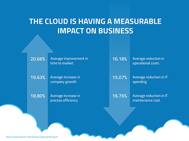 Cloud Computing and business growth - Cheap Storage Server
