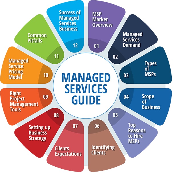 Managed IT services