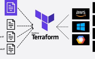 What is Terraform and how to install and use it on AWS EC2?